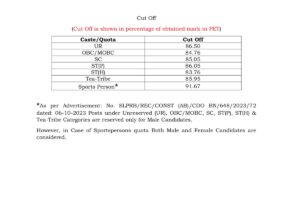 Assam Police Result 2025